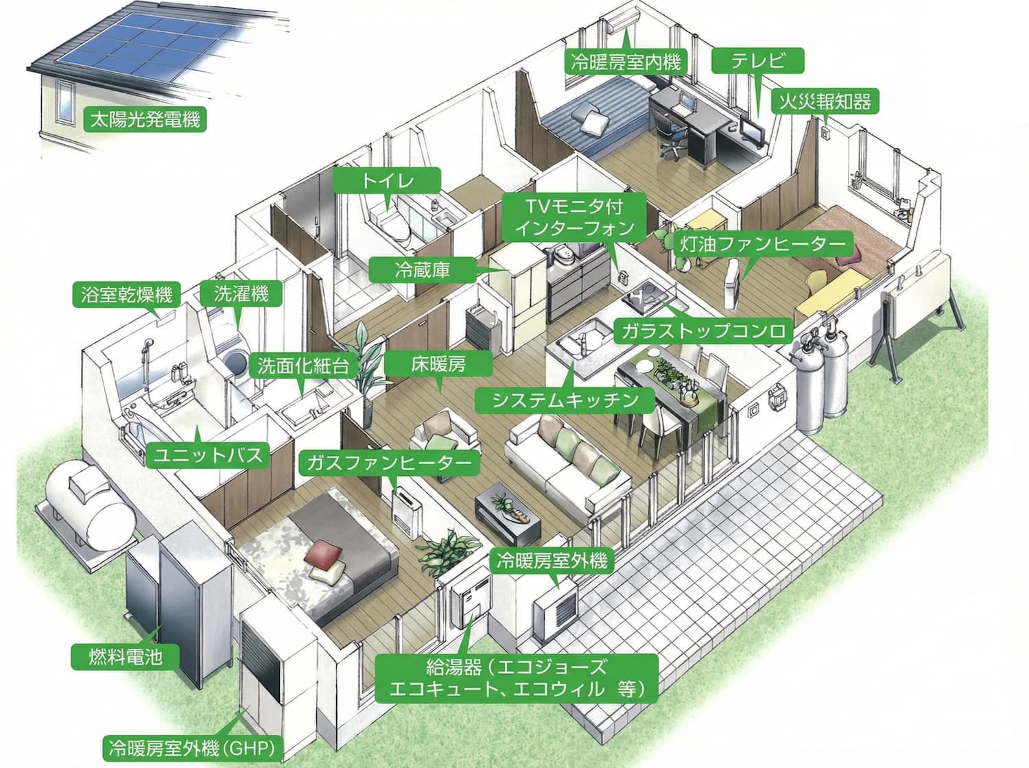 家庭内の設備の全体図